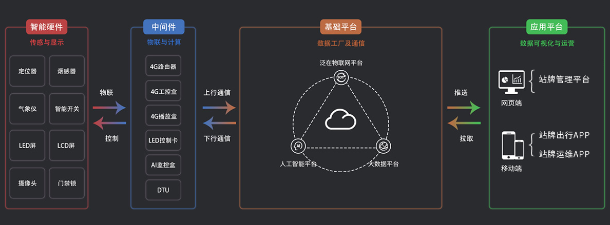 2 物聯(lián)網(wǎng)平臺(tái)技術(shù)架構(gòu)圖.png